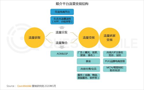 《QuestMobile 2020中國互聯網廣告大報告（下篇）解讀 媒介價值重構，渠道與內容融合驅動營銷購買閉環形成，傳統玩法“已進ICU”